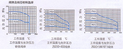 氣動(dòng)薄膜三通調(diào)節(jié)閥技術(shù)參數(shù)