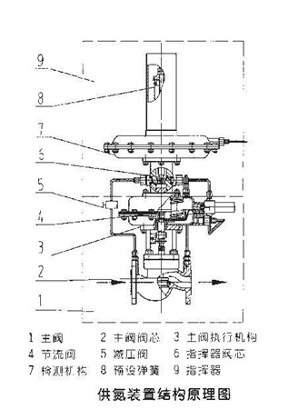 供氮裝置結(jié)構(gòu)原理圖