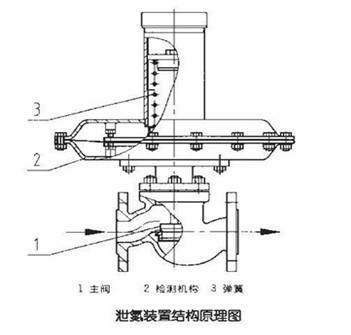 泄氮裝置結(jié)構(gòu)原理圖