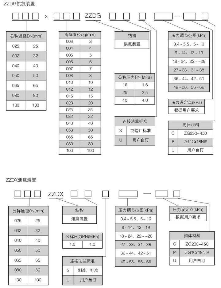 氮封裝置型號編制表